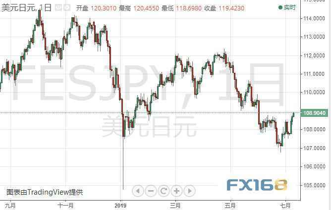 黄金刚刚加速下跌、自高位已跌逾10美元 欧元、英镑、日元、澳元、黄金和原油日内走势预测