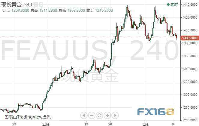 黄金刚刚加速下跌、自高位已跌逾10美元 欧元、英镑、日元、澳元、黄金和原油日内走势预测
