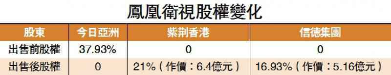 ﻿紫荆香港携手信德 斥资11亿港元入主凤凰卫视