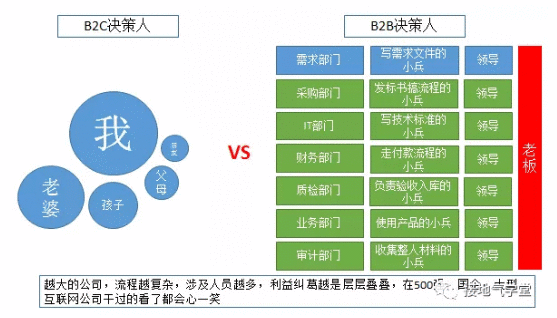  B2B行业，数据分析该怎么做？（基础篇）