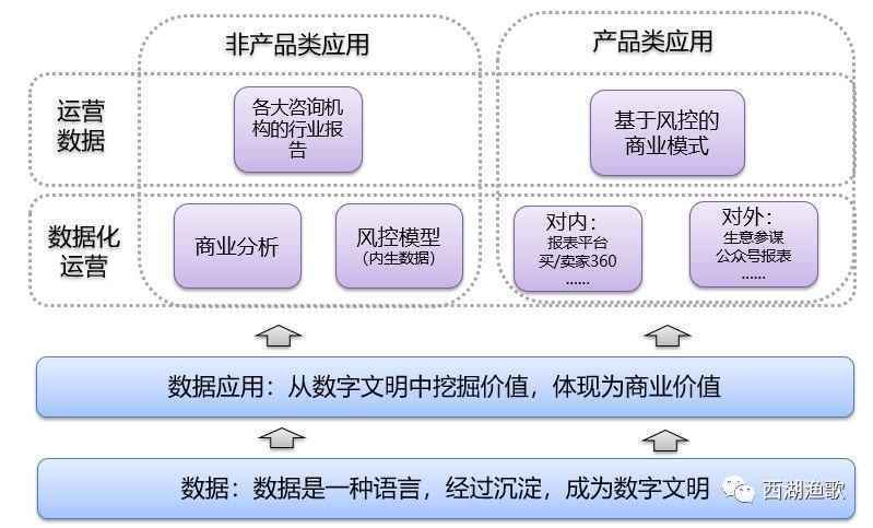  数据的本质与数据产品