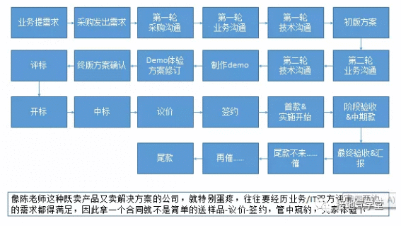  B2B行业，数据分析该怎么做？（基础篇）