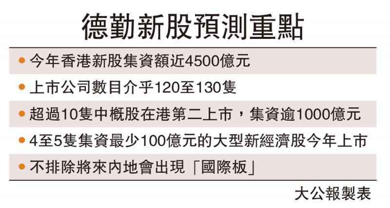 ﻿德勤：港IPO今年料集4500億 創新高