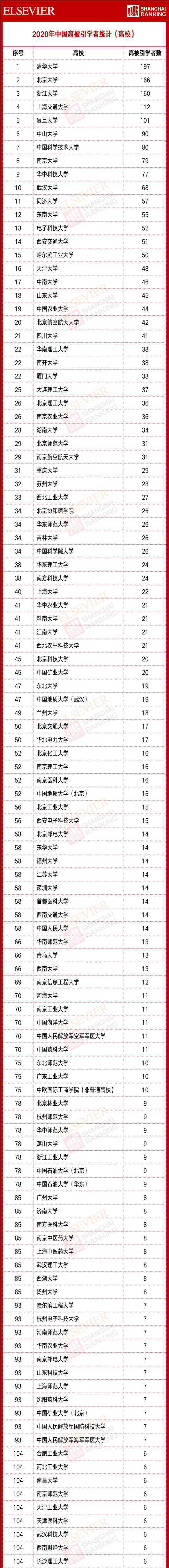 最新！2020中国高被引学者榜单正式发布