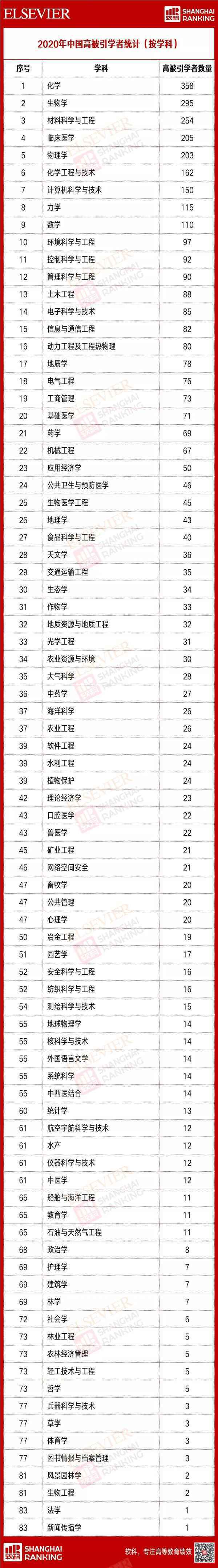 最新！2020中国高被引学者榜单正式发布