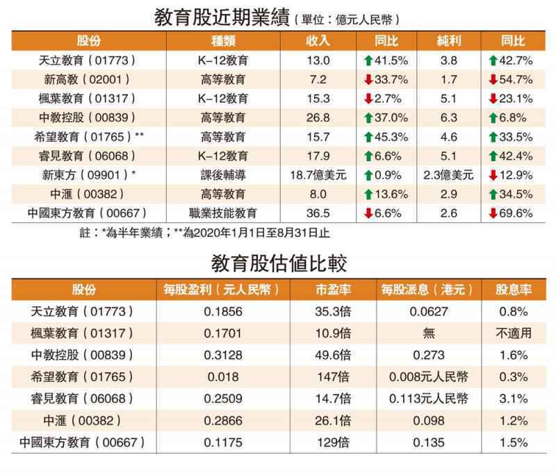 疫情衝擊/收入添動力 東方教育可中長線部署