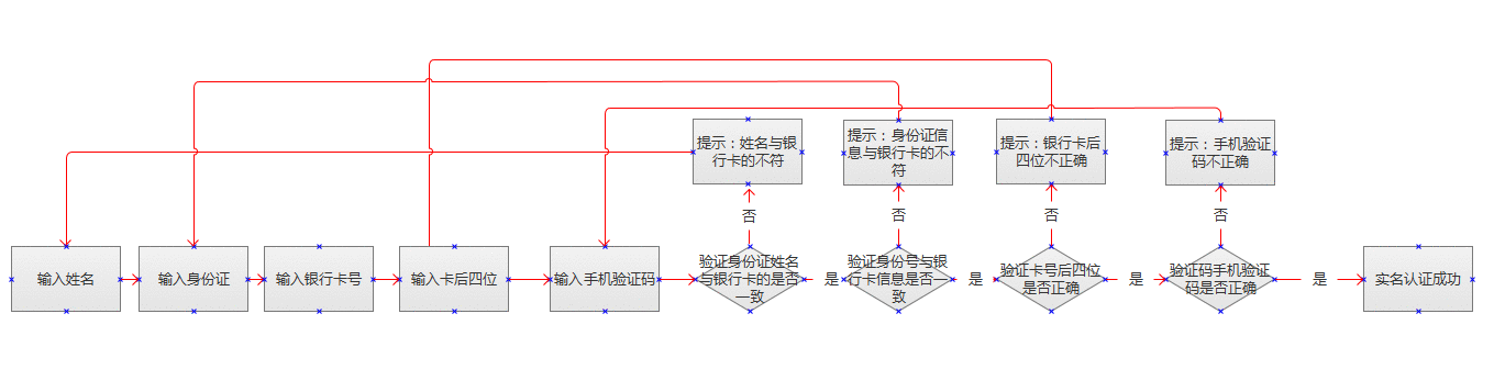  平台用户实名认证设计流程