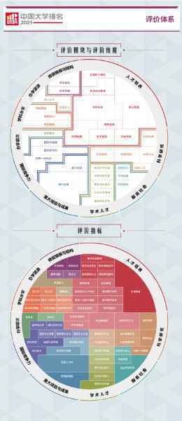 2021软科中国大学排名发布