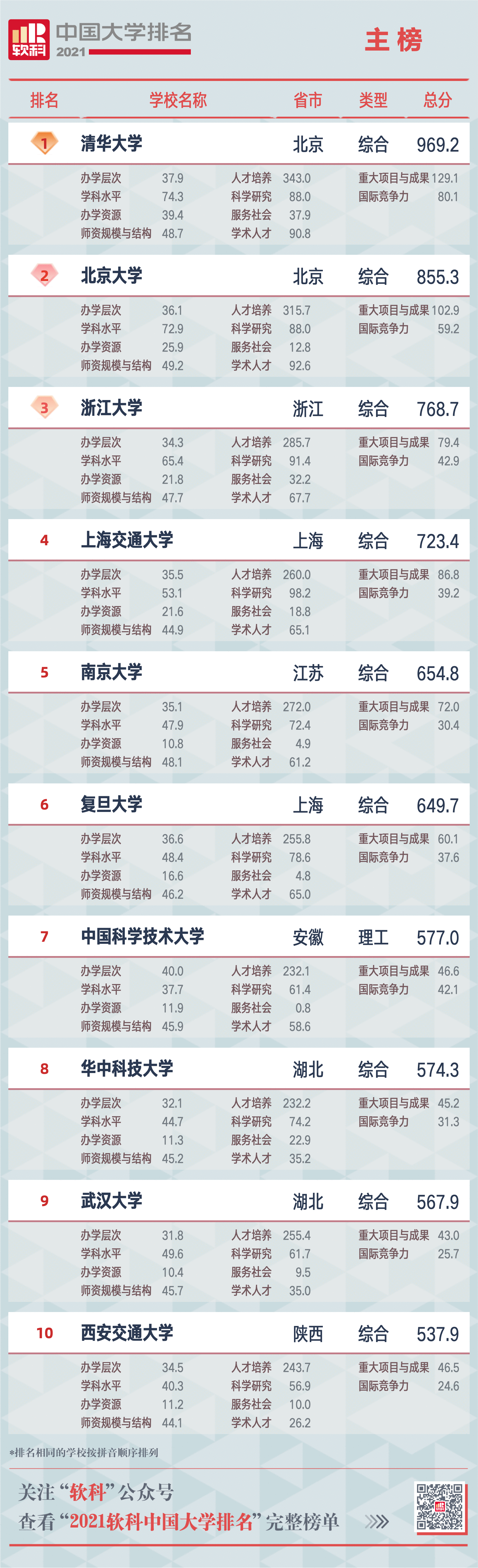 2021软科中国大学排名发布