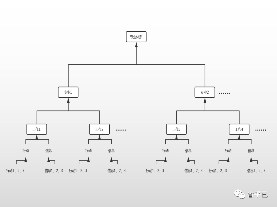  大佬都在用的1个工作方法：搭建专业体系
