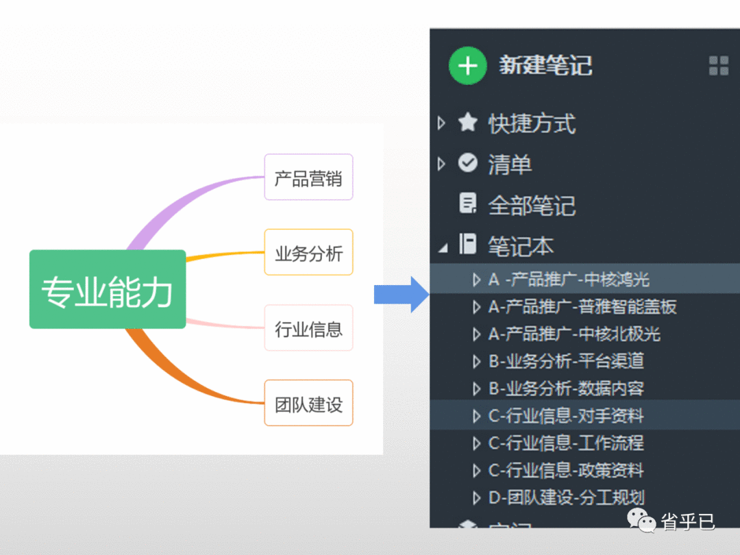  大佬都在用的1个工作方法：搭建专业体系