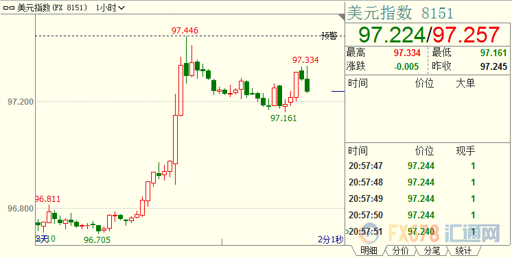 现货黄金高位震荡，美联储“鸽”喉暂被压制；伊朗效法特朗普，开启“反极限施压”模式