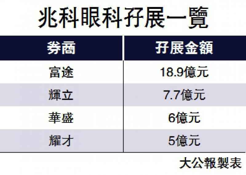 兆科眼科孖展55億 超購25倍