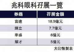 兆科眼科孖展55億 超購25倍