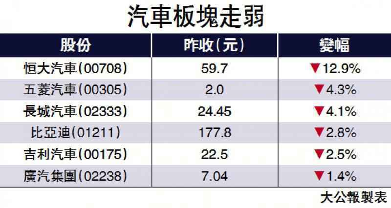 車股遭拋售 恆大汽車挫13%