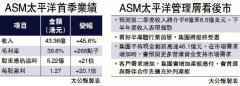 ASM首季多賺21倍 擬擴晶片產能