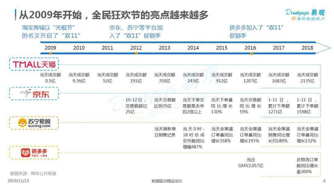 最新！2019双11购物节盘点