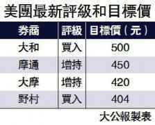 21億北水撐美團 股價倒升1.5%