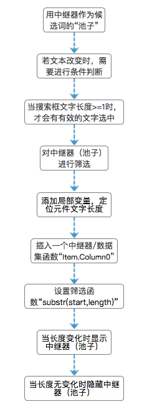  玩转Axure：如何实现搜索框联想词效果