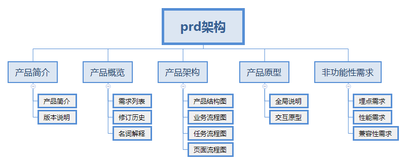  如何用Axure输出一份结构清晰的PRD？