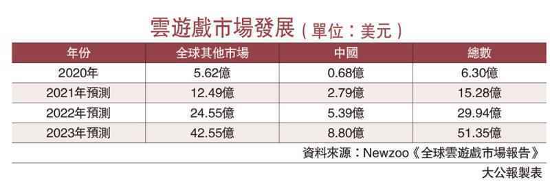 新聞分析/雲遊戲成必爭之地\李清心