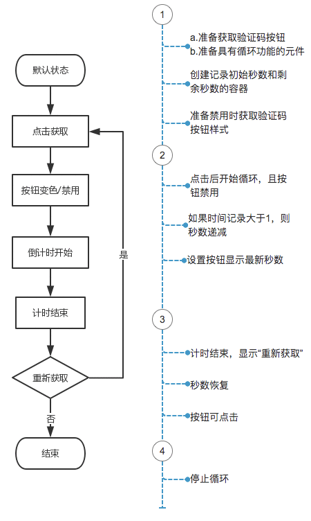  玩转Axure：如何制作验证码倒计时？