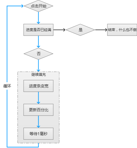  Axure：一个简单的进度条，了解“触发事件”动作