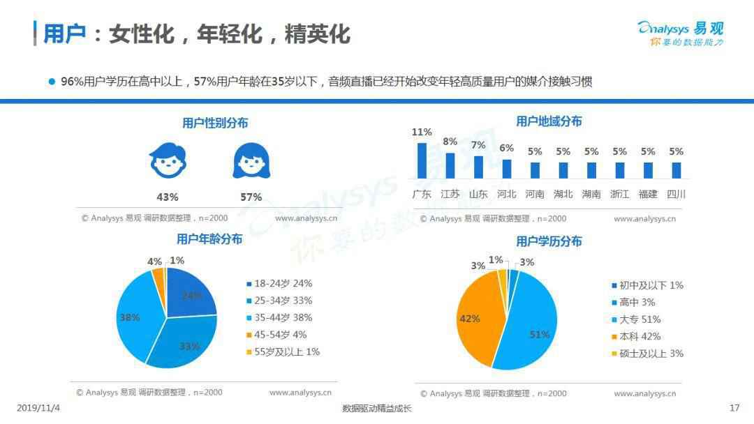 2019中国音频直播市场专题分析