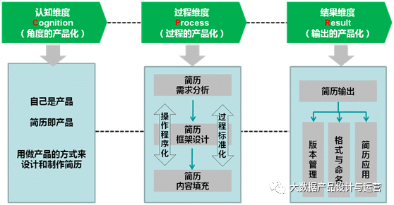 用产品思维CPR模型打造一份成功的简历