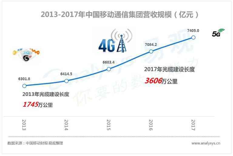 中国数字用户的行为变迁