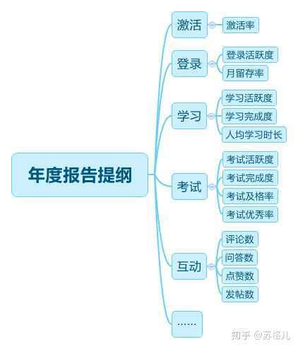  企业在线学习平台的数据智能报表，哪些字段是需要明确的？