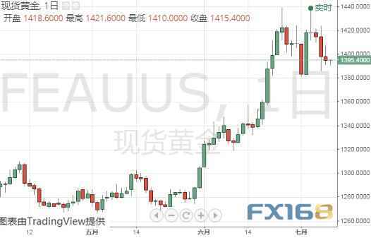 金价短期恐跌至1380？黄金、白银、原油、欧元、美元指数、英镑、日元和澳元最新技术前景分析