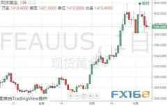 金价短期恐跌至1380？黄金、白银、原油、欧元、美元指数、英镑、日元和澳元最新技术前景分析