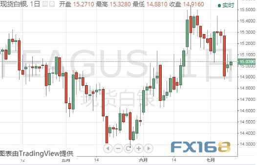 金价短期恐跌至1380？黄金、白银、原油、欧元、美元指数、英镑、日元和澳元最新技术前景分析
