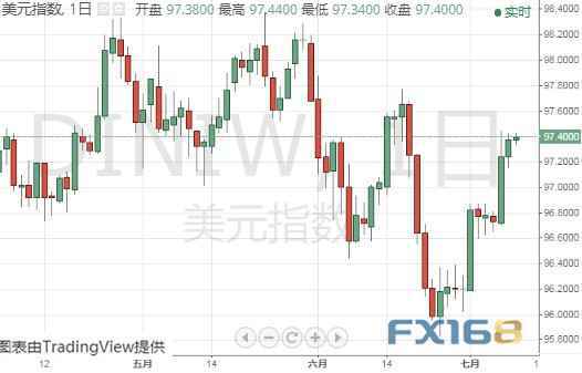 金价短期恐跌至1380？黄金、白银、原油、欧元、美元指数、英镑、日元和澳元最新技术前景分析
