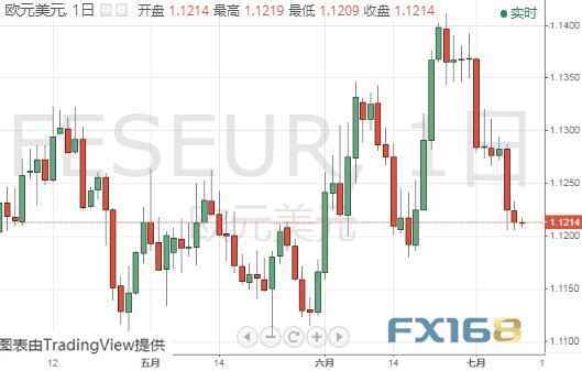 金价短期恐跌至1380？黄金、白银、原油、欧元、美元指数、英镑、日元和澳元最新技术前景分析