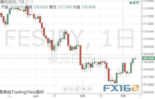 金价短期恐跌至1380？黄金、白银、原油、欧元、美元指数、英镑、日元和澳元最新技术前景分析