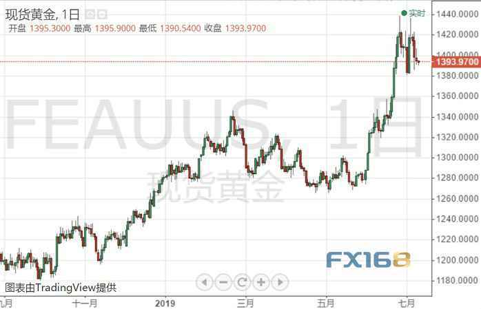 重大风险逼近、眼下依然做空黄金？黄金、欧元、美元指数、日元、瑞郎、澳元和美股最新交易操作策略
