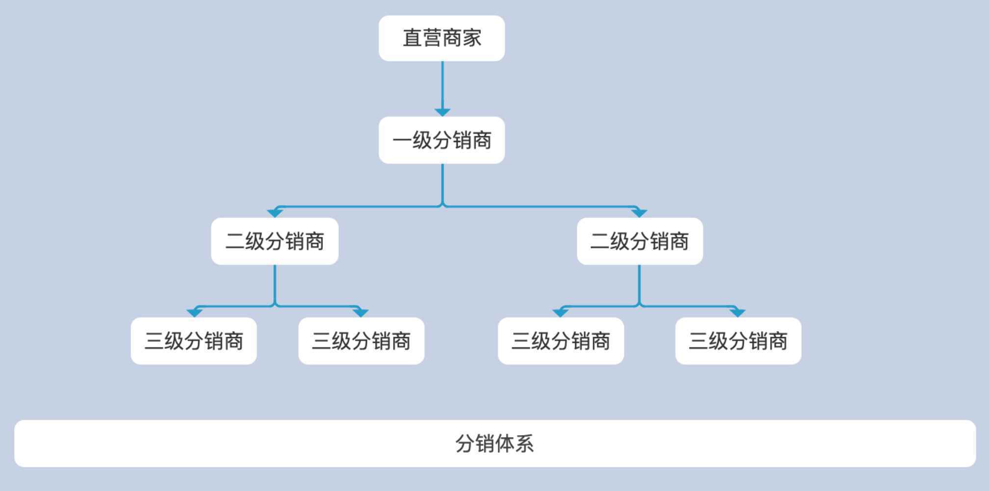  在电商网站中，分销体系如何设计