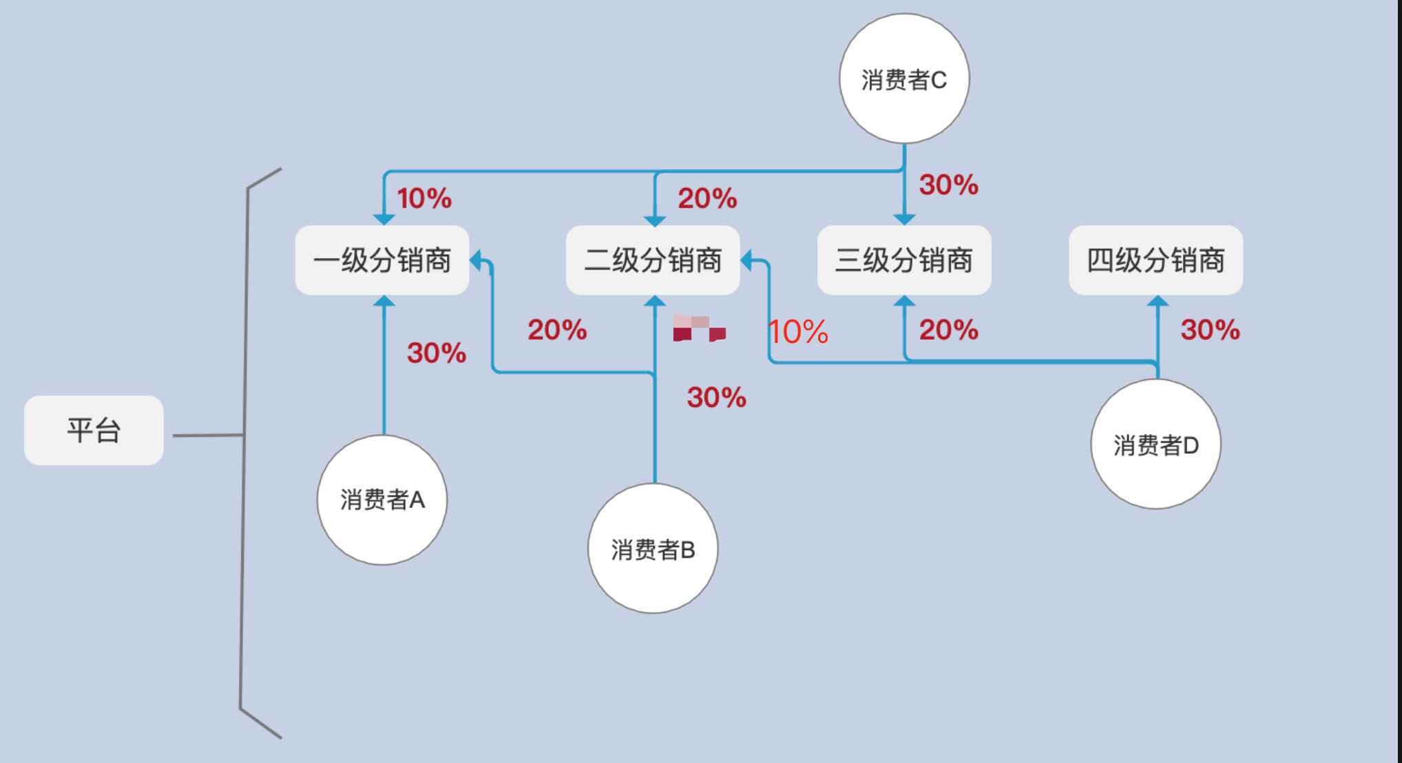  在电商网站中，分销体系如何设计