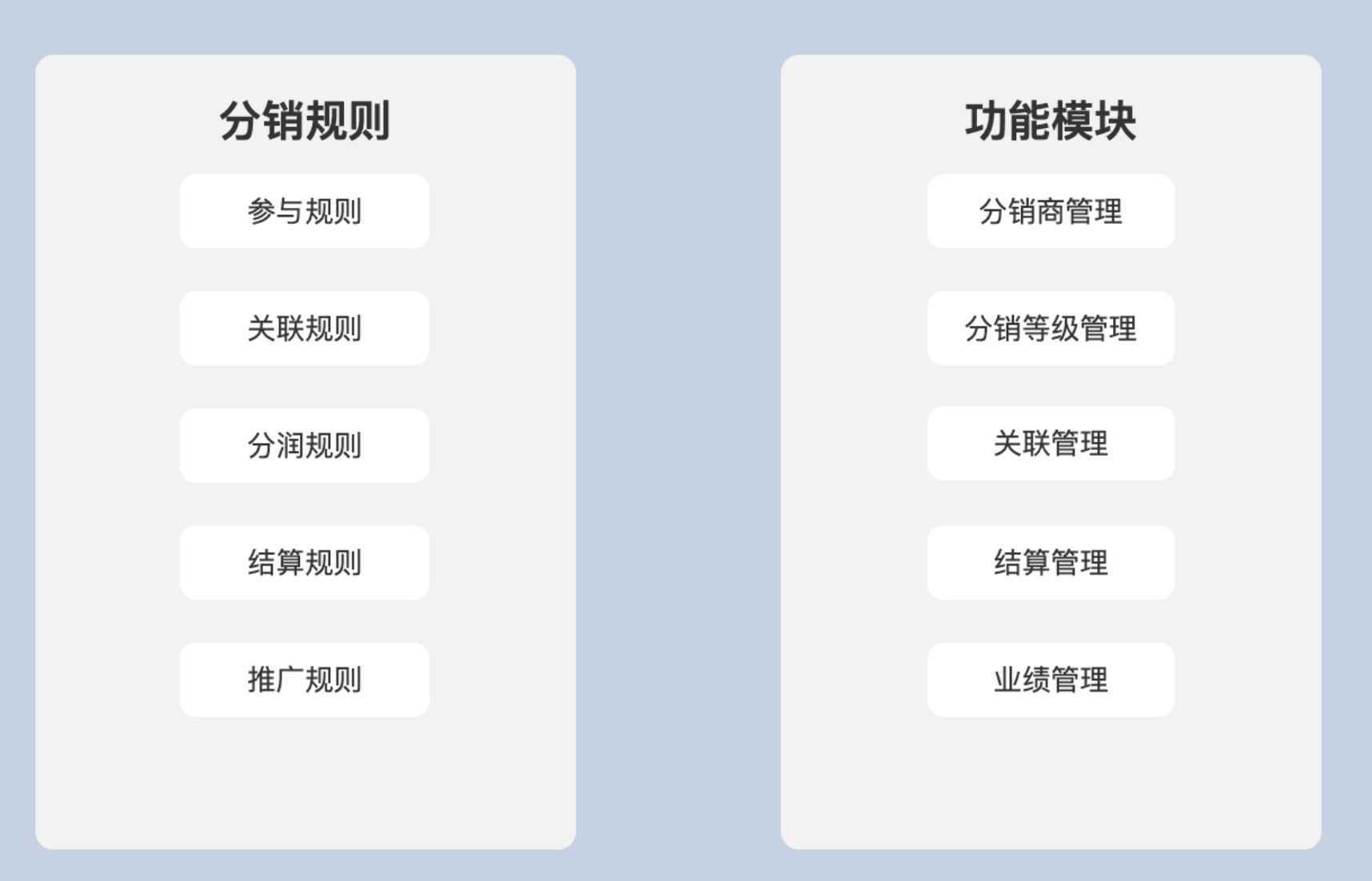  在电商网站中，分销体系如何设计
