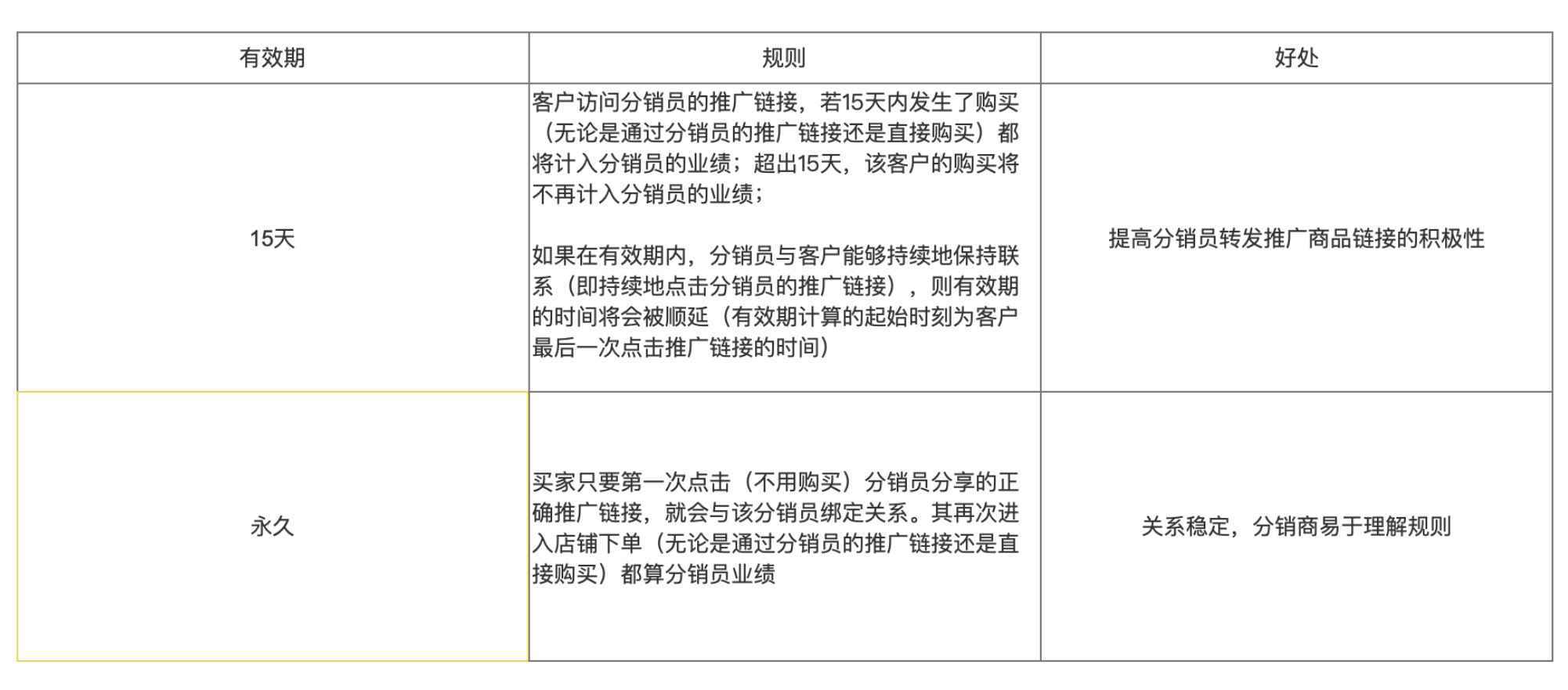  在电商网站中，分销体系如何设计