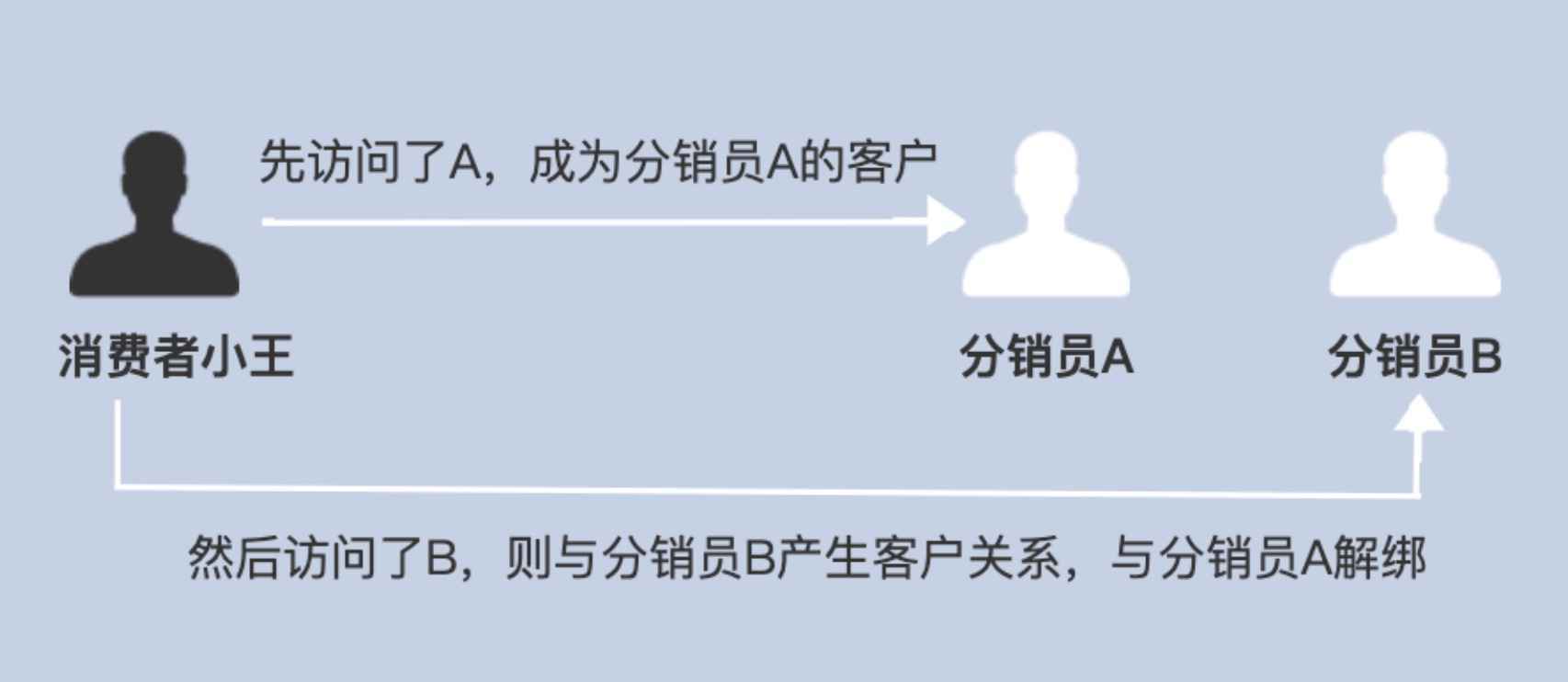  在电商网站中，分销体系如何设计