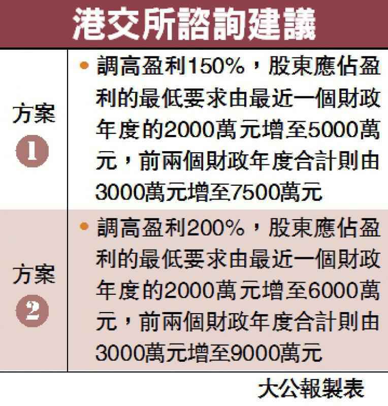 傳上市新門檻讓步 由提高2倍下修至60%