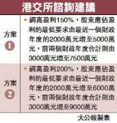 傳上市新門檻讓步 由提高2倍下修至60%