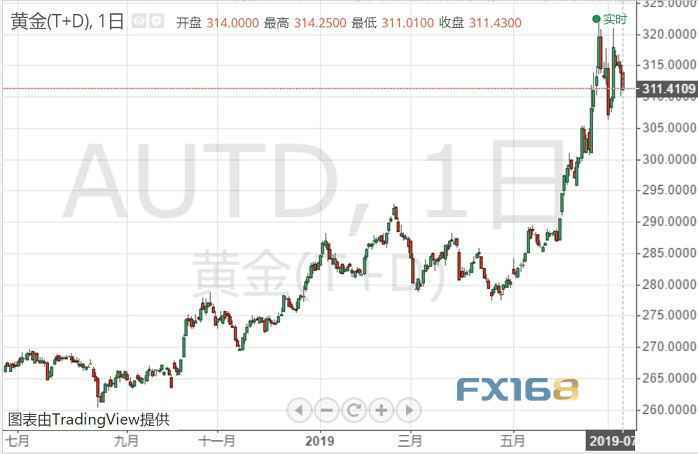 全球主要黄金ETFs7月8日持金总量与上一交易日减少0.554吨