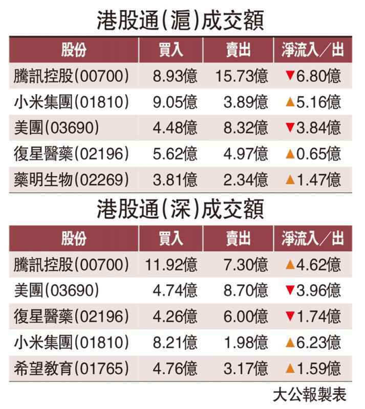 港股通重啟 11億北水掃小米