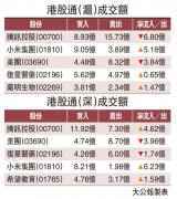 港股通重啟 11億北水掃小米