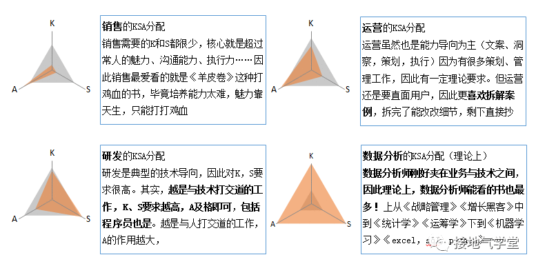  学好数据分析，从掌握KSA模型开始