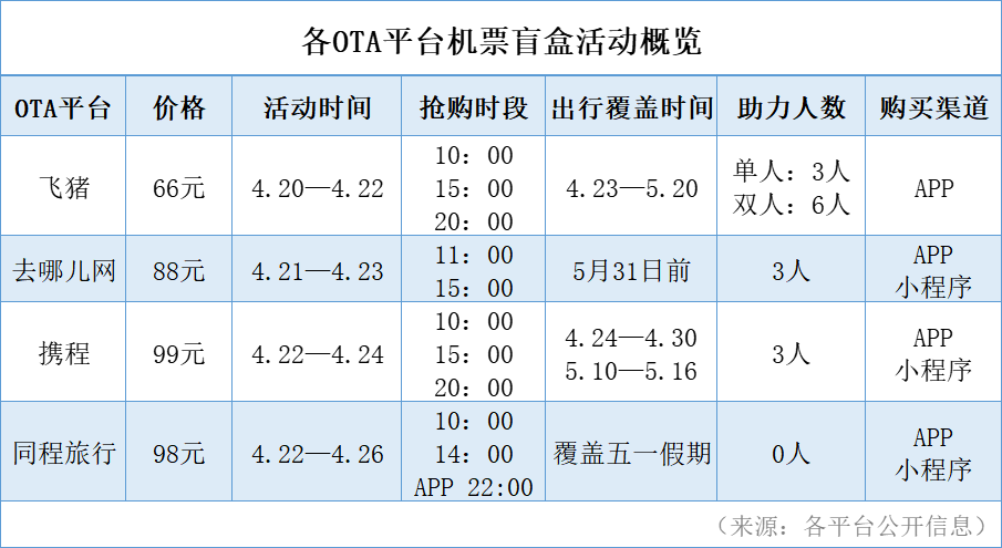 我承认购买“机票盲盒”有赌的成分，但结果却……